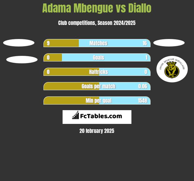 Adama Mbengue vs Diallo h2h player stats