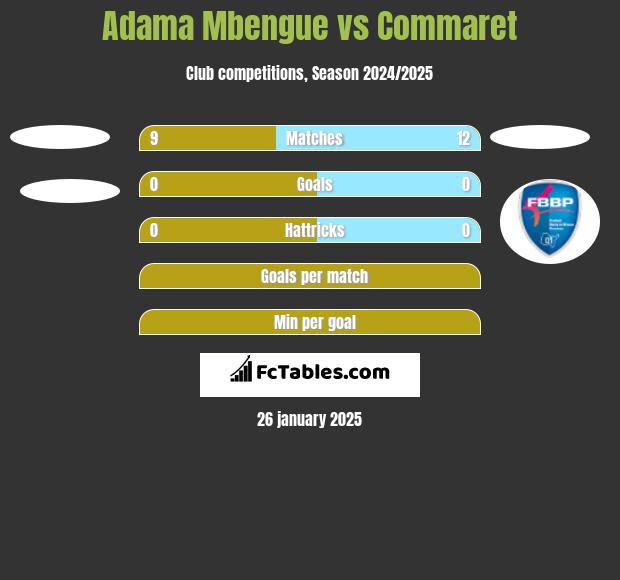 Adama Mbengue vs Commaret h2h player stats