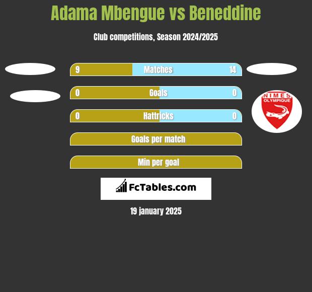 Adama Mbengue vs Beneddine h2h player stats