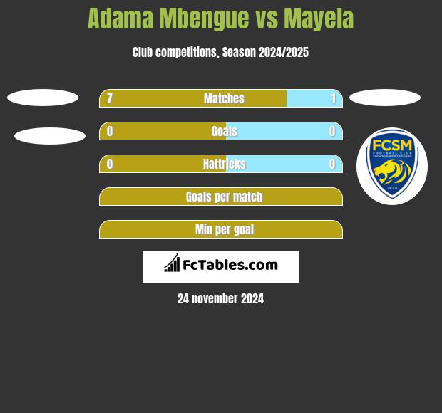 Adama Mbengue vs Mayela h2h player stats