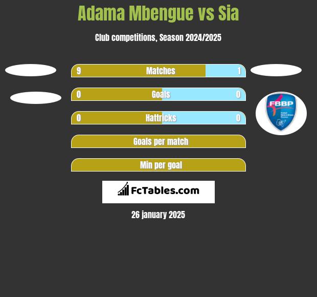 Adama Mbengue vs Sia h2h player stats