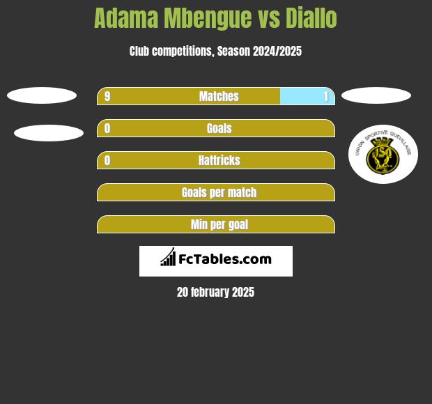 Adama Mbengue vs Diallo h2h player stats