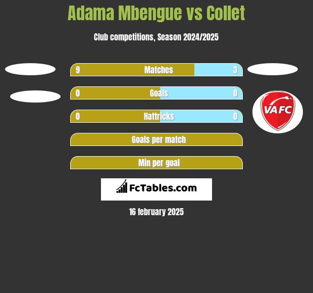 Adama Mbengue vs Collet h2h player stats