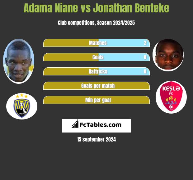 Adama Niane vs Jonathan Benteke h2h player stats