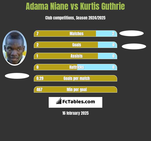 Adama Niane vs Kurtis Guthrie h2h player stats