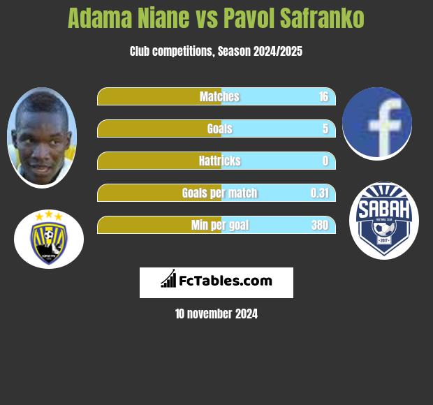 Adama Niane vs Pavol Safranko h2h player stats