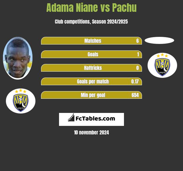 Adama Niane vs Pachu h2h player stats