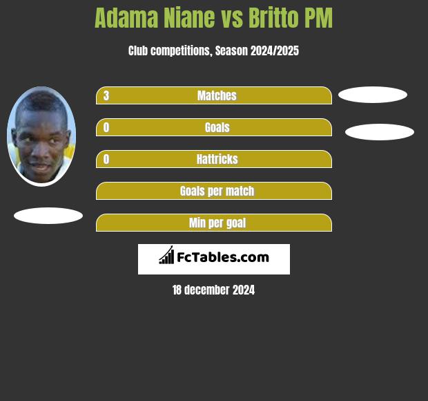 Adama Niane vs Britto PM h2h player stats