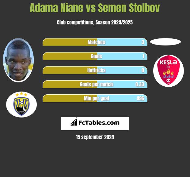 Adama Niane vs Semen Stolbov h2h player stats