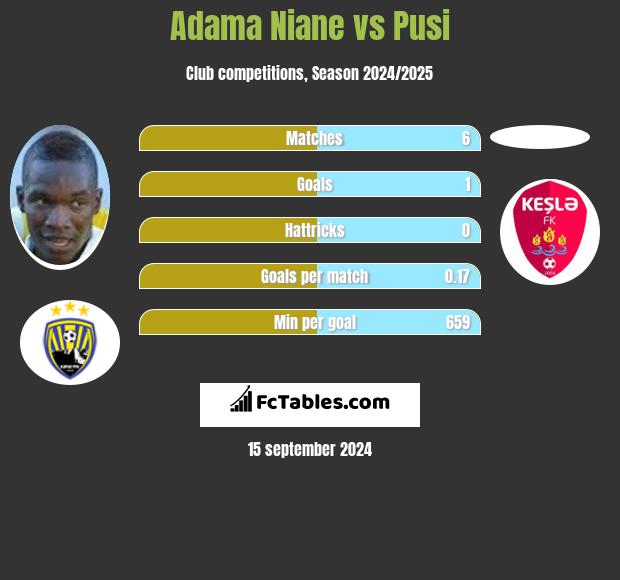 Adama Niane vs Pusi h2h player stats