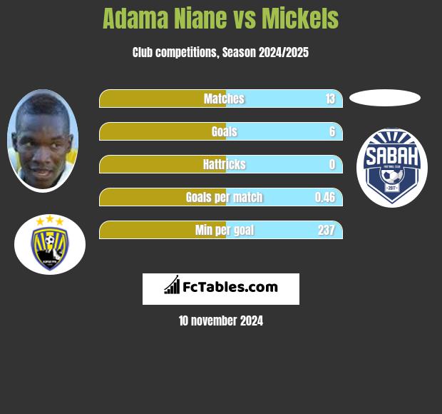 Adama Niane vs Mickels h2h player stats