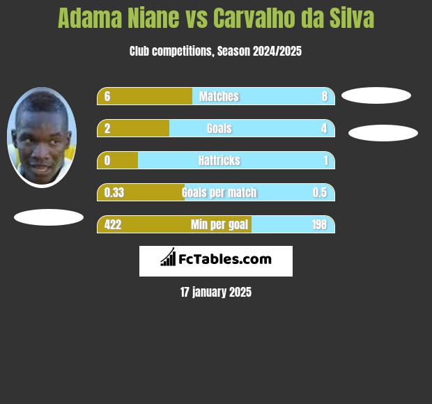 Adama Niane vs Carvalho da Silva h2h player stats