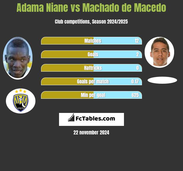 Adama Niane vs Machado de Macedo h2h player stats