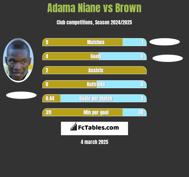 Adama Niane vs Brown h2h player stats