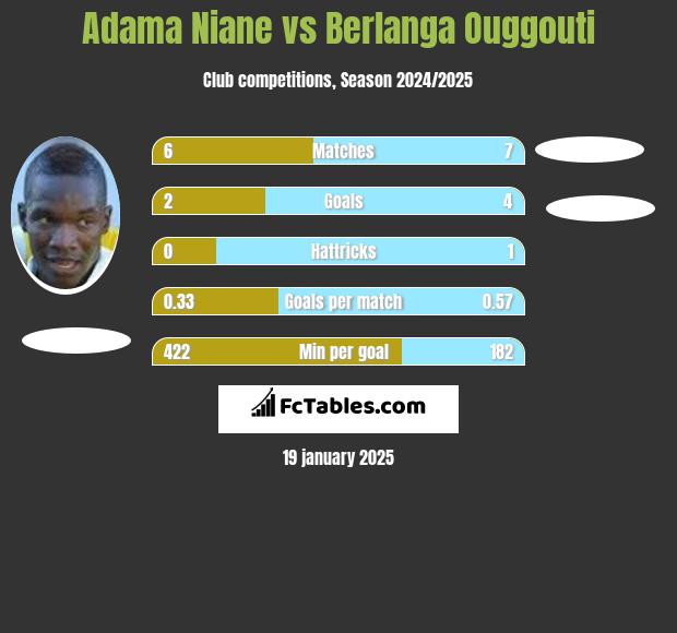 Adama Niane vs Berlanga Ouggouti h2h player stats