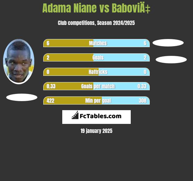 Adama Niane vs BaboviÄ‡ h2h player stats