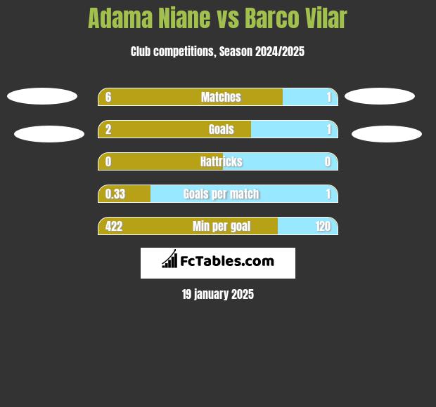 Adama Niane vs Barco Vilar h2h player stats