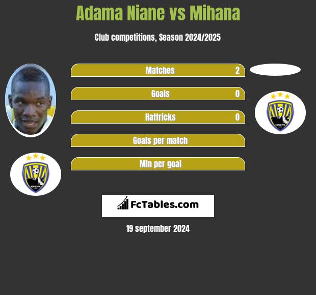 Adama Niane vs Mihana h2h player stats