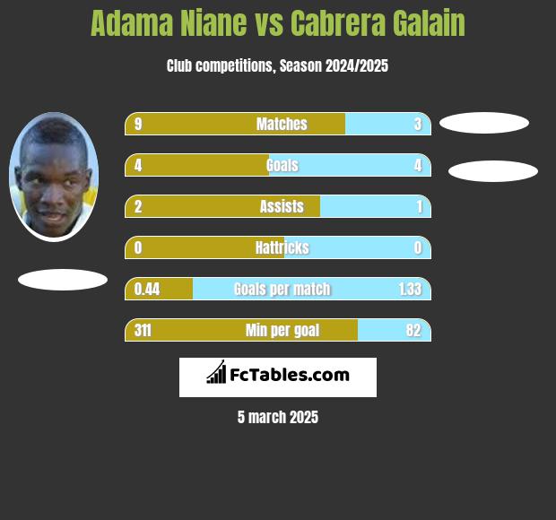 Adama Niane vs Cabrera Galain h2h player stats