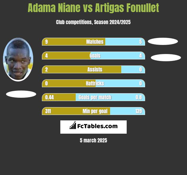 Adama Niane vs Artigas Fonullet h2h player stats