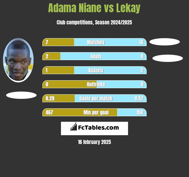 Adama Niane vs Lekay h2h player stats