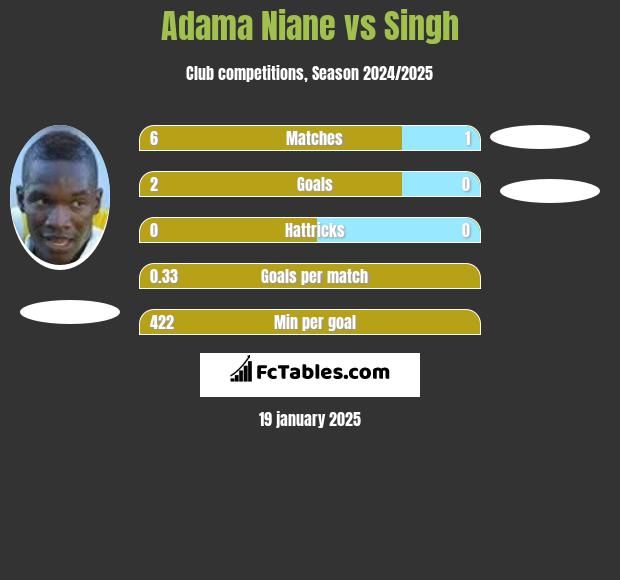 Adama Niane vs Singh h2h player stats