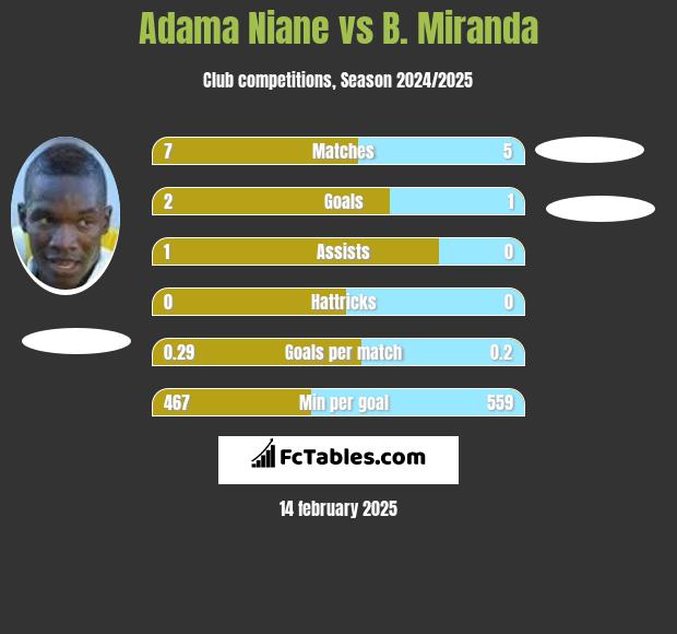 Adama Niane vs B. Miranda h2h player stats