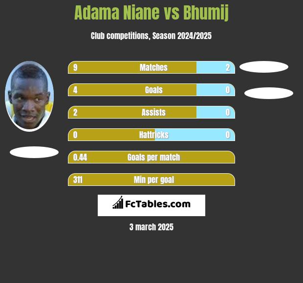 Adama Niane vs Bhumij h2h player stats