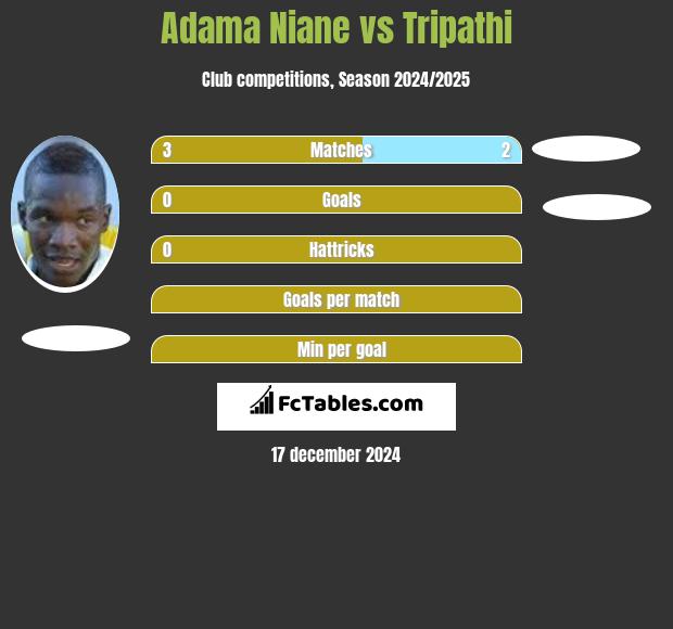 Adama Niane vs Tripathi h2h player stats