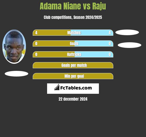 Adama Niane vs Raju h2h player stats