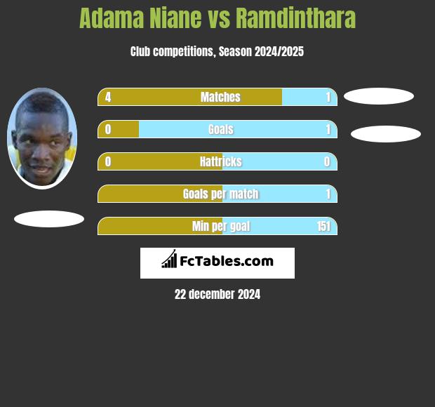 Adama Niane vs Ramdinthara h2h player stats