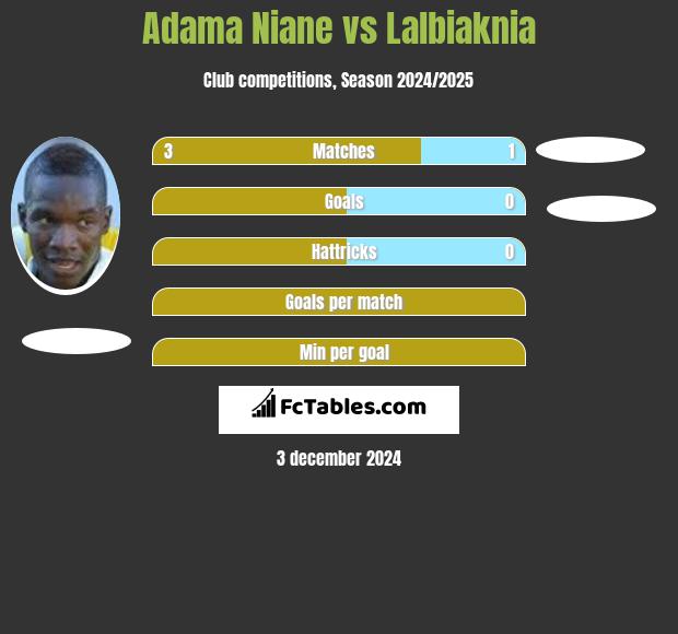 Adama Niane vs Lalbiaknia h2h player stats