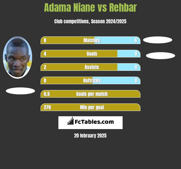 Adama Niane vs Rehbar h2h player stats