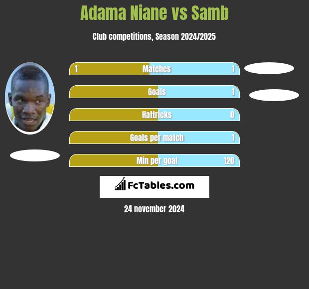 Adama Niane vs Samb h2h player stats