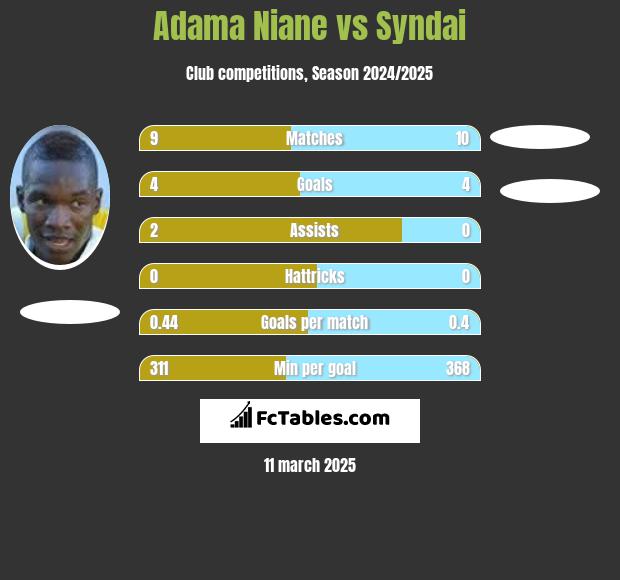 Adama Niane vs Syndai h2h player stats