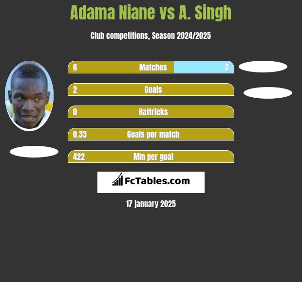 Adama Niane vs A. Singh h2h player stats