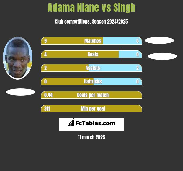 Adama Niane vs Singh h2h player stats