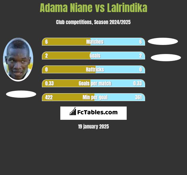 Adama Niane vs Lalrindika h2h player stats