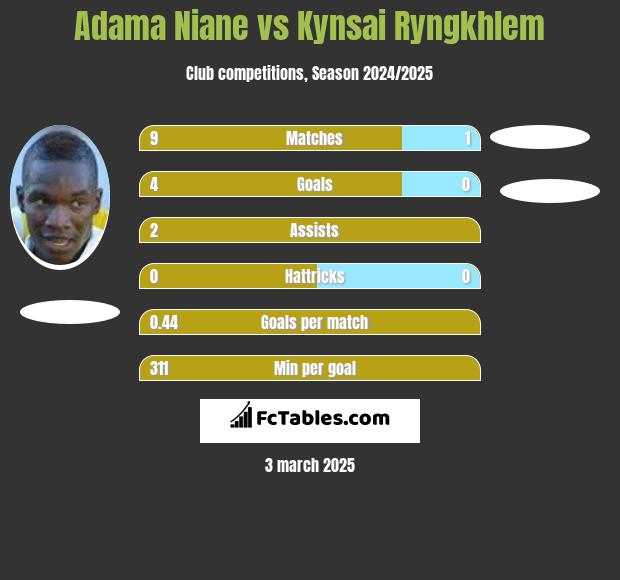 Adama Niane vs Kynsai Ryngkhlem h2h player stats