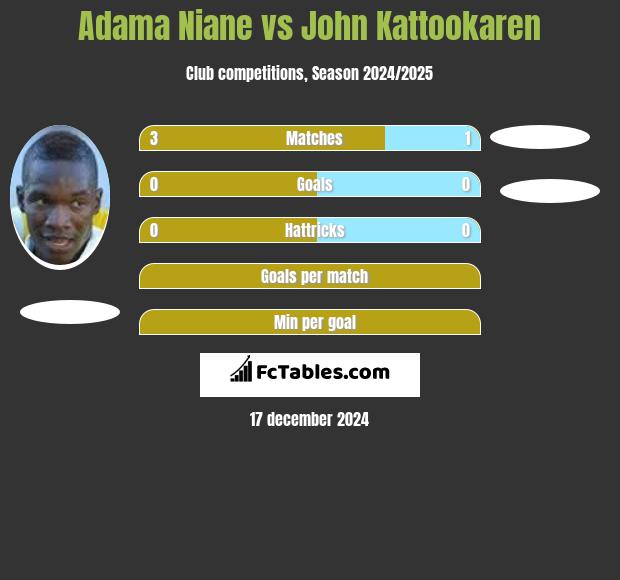 Adama Niane vs John Kattookaren h2h player stats