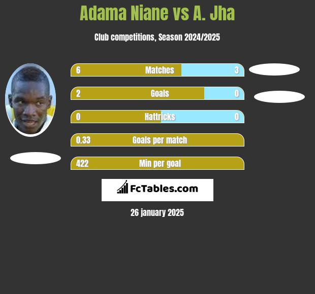 Adama Niane vs A. Jha h2h player stats