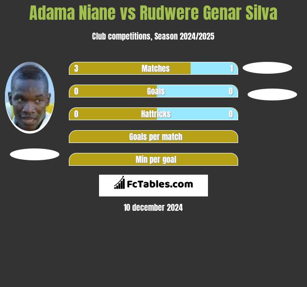 Adama Niane vs Rudwere Genar Silva h2h player stats