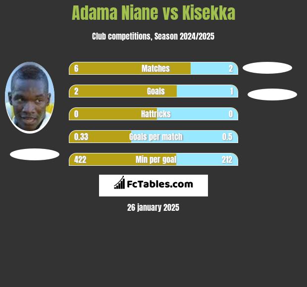 Adama Niane vs Kisekka h2h player stats