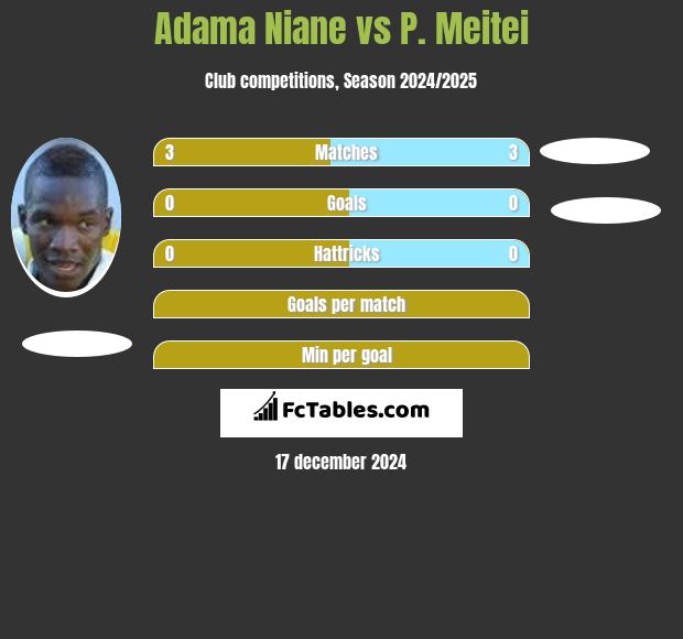 Adama Niane vs P. Meitei h2h player stats