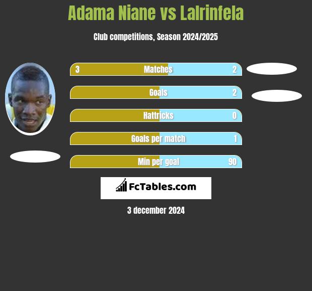 Adama Niane vs Lalrinfela h2h player stats