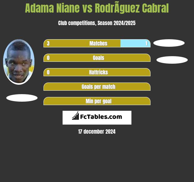 Adama Niane vs RodrÃ­guez Cabral h2h player stats