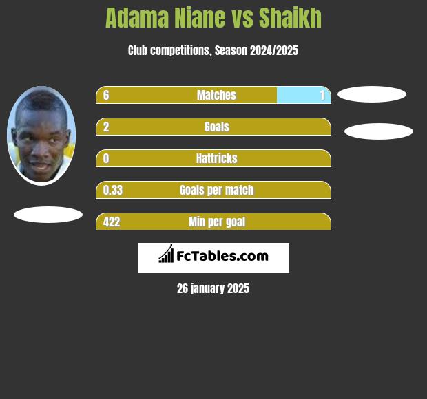 Adama Niane vs Shaikh h2h player stats