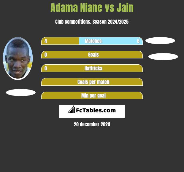 Adama Niane vs Jain h2h player stats