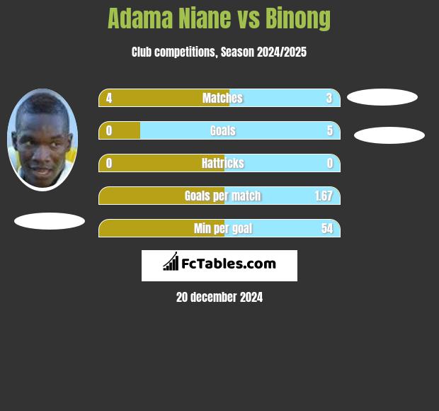 Adama Niane vs Binong h2h player stats