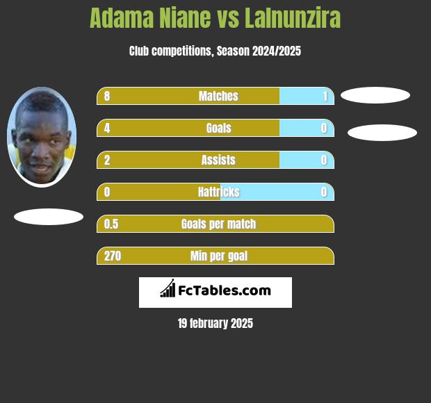 Adama Niane vs Lalnunzira h2h player stats